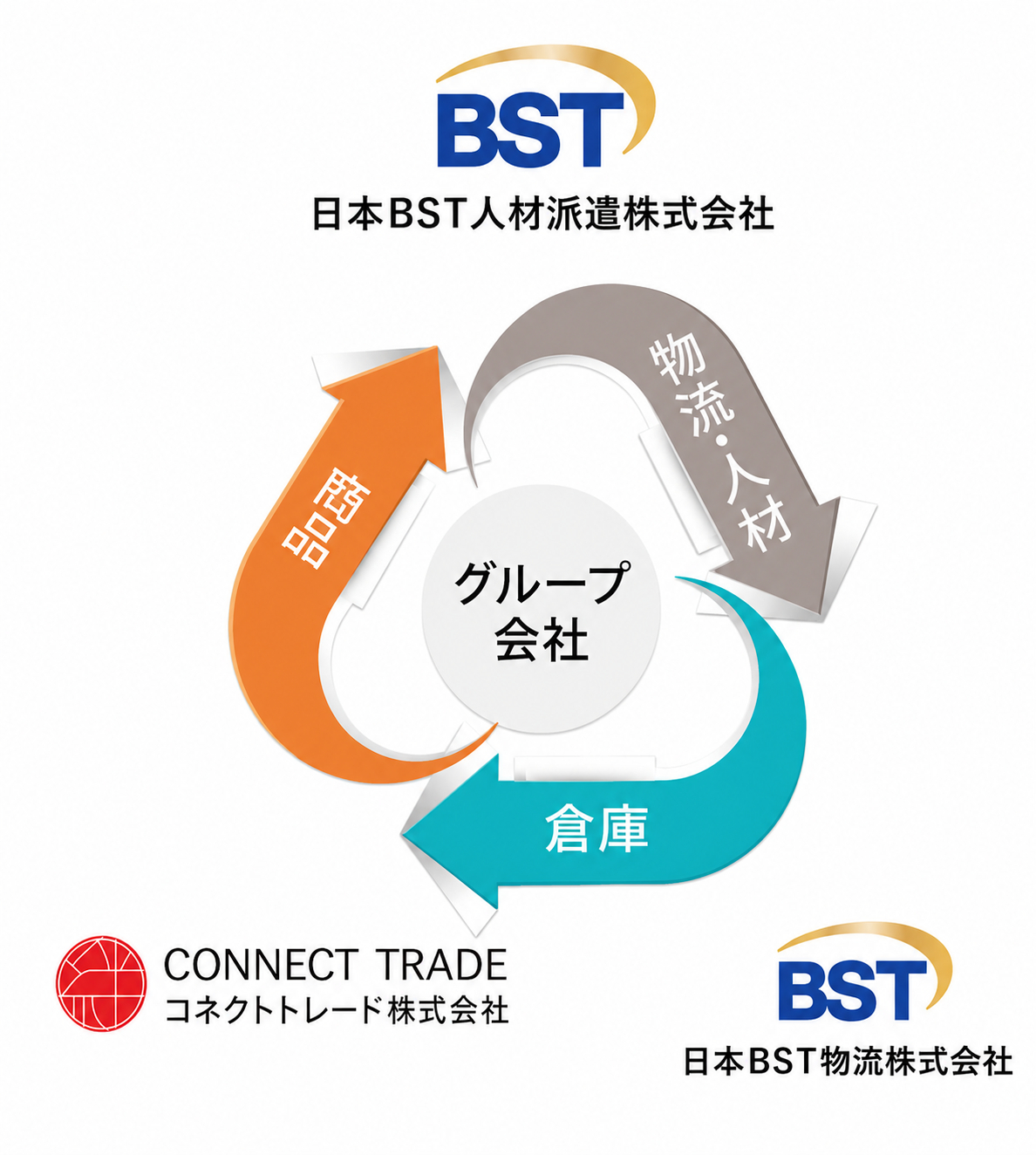 日本BSTグループ構成図