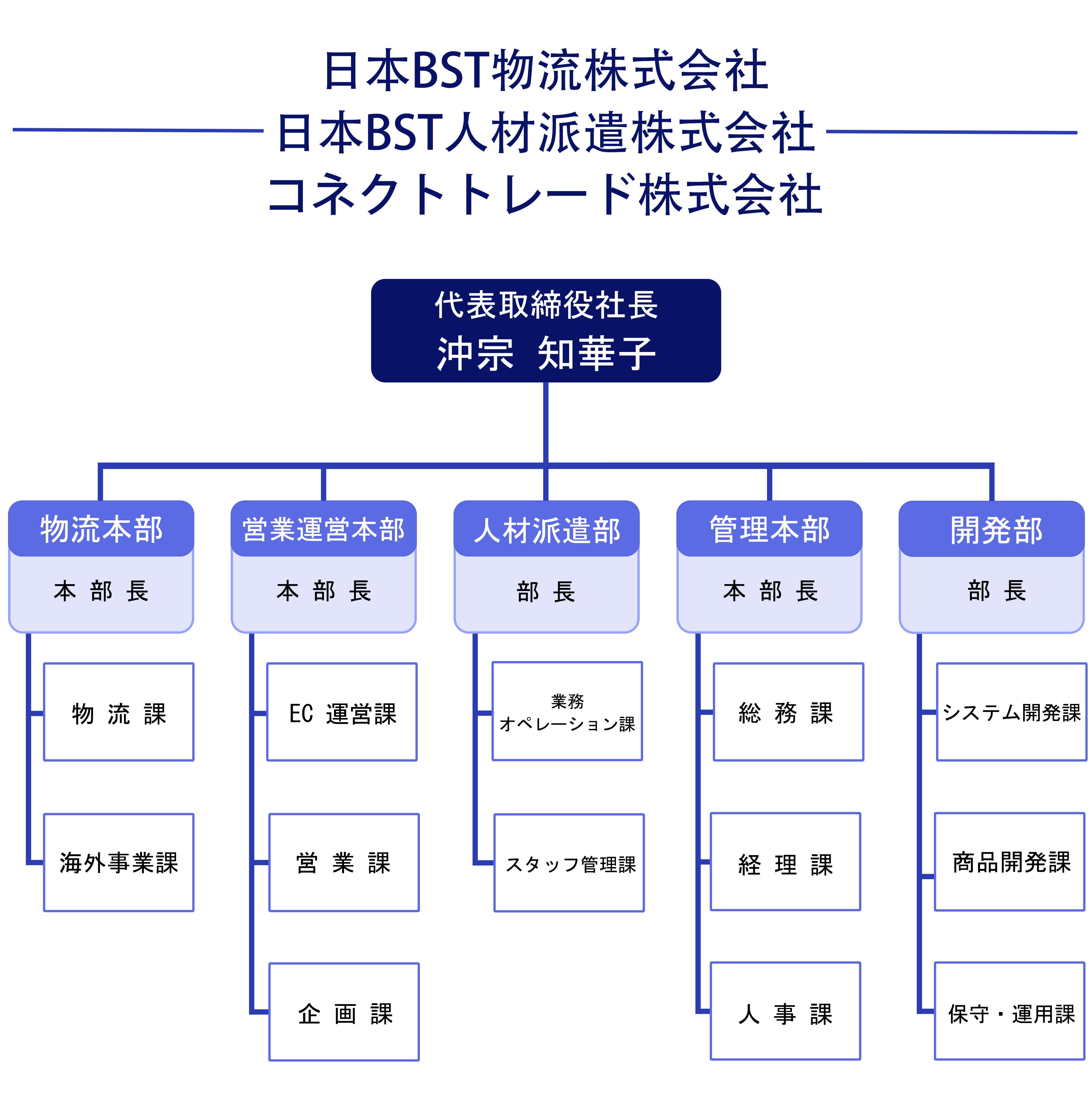 組織図